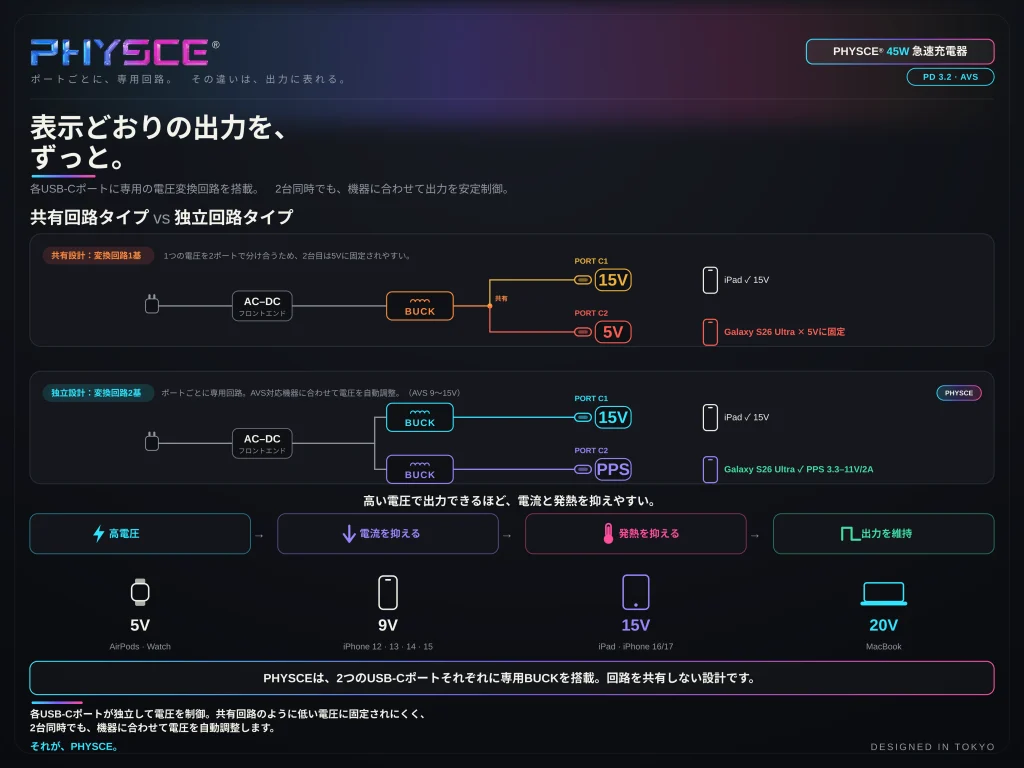 PHYSCE (ファイス) 3in1モバイルバッテリー＆45W充電器 レビュー | Anker・CIOに飽きた人へ。日本発のおしゃれ充電ガジェットブランドの魅力 12