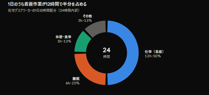 在宅デスクワーカーの1日の時間配分を示す円グラフ、着座作業が12時間で全体の半分を占める